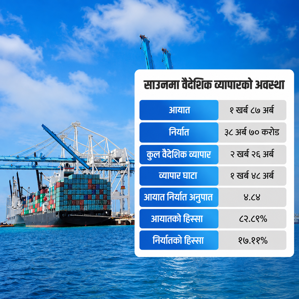 वैदेशिक व्यापारमा पहिलो महिनामै उछाल, आयात-निर्यात ह्वात्तै बढ्यो